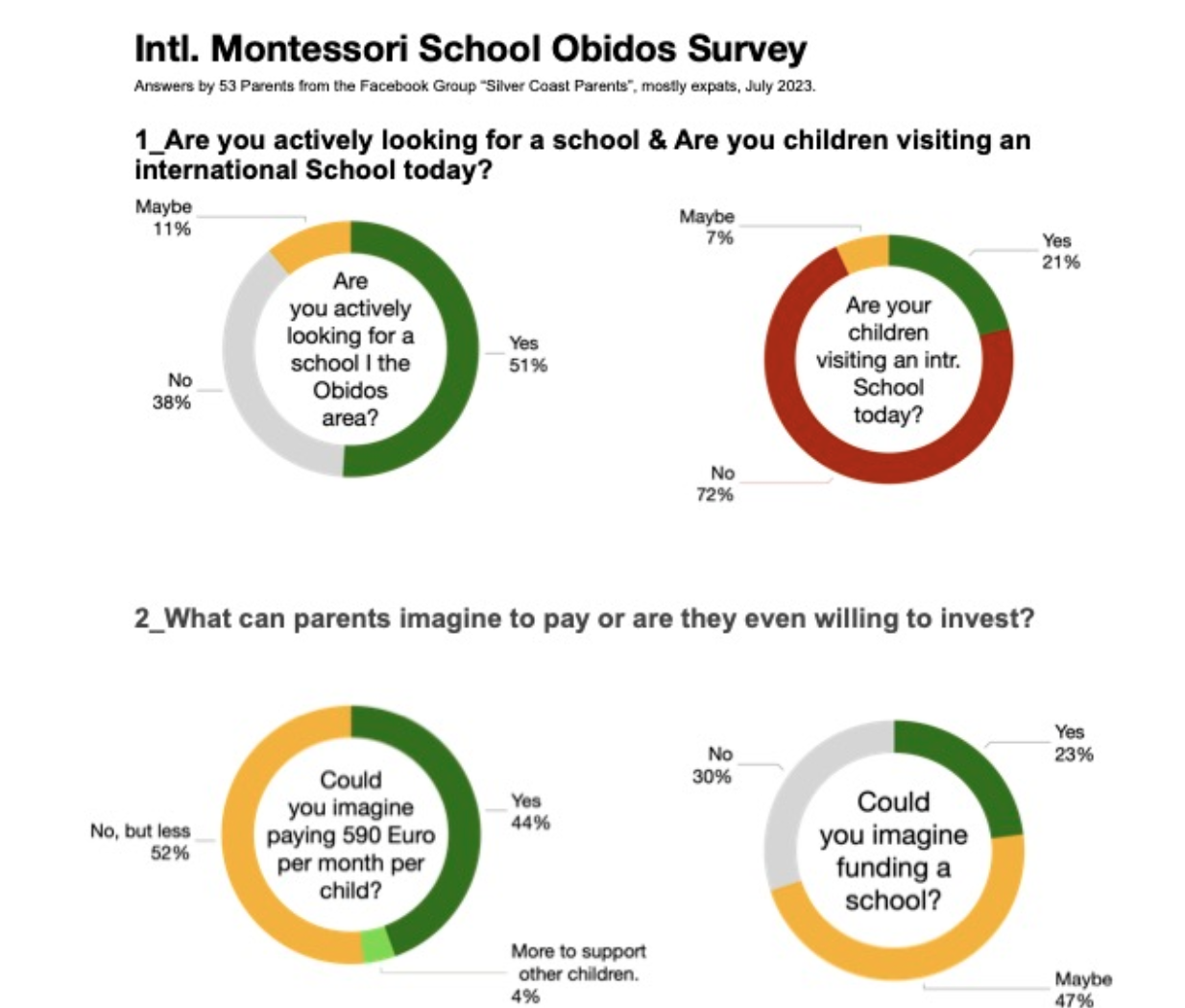 Results Parents Survey